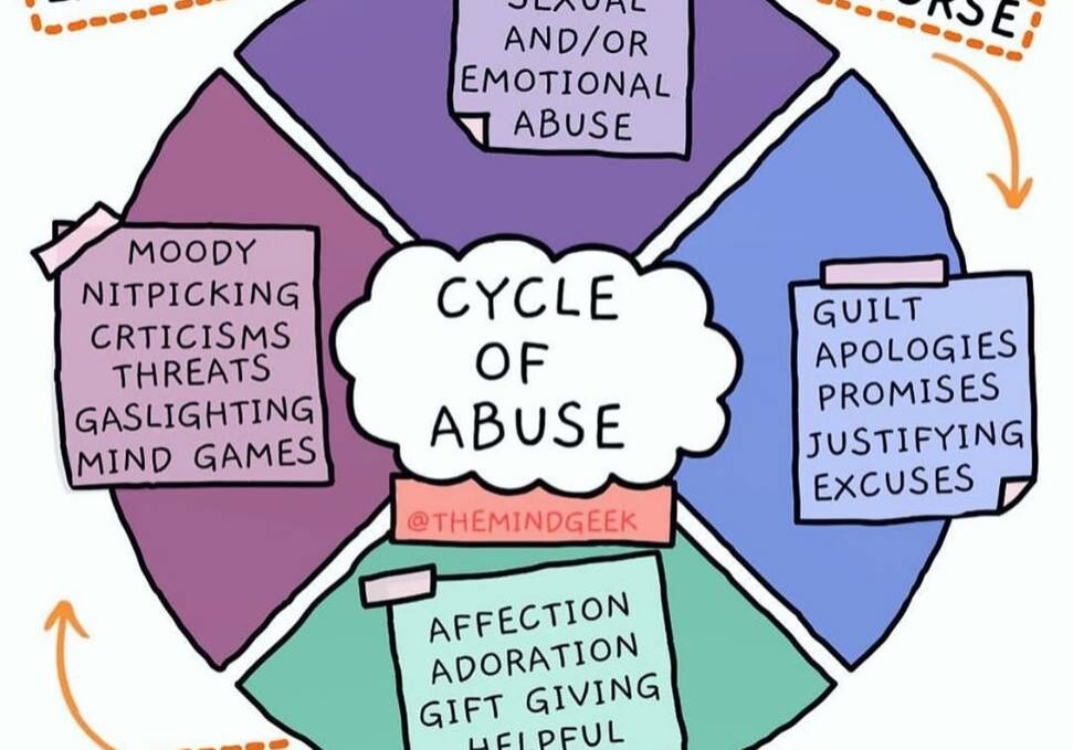 A circle of abuse with the words " cycle of abuse ".